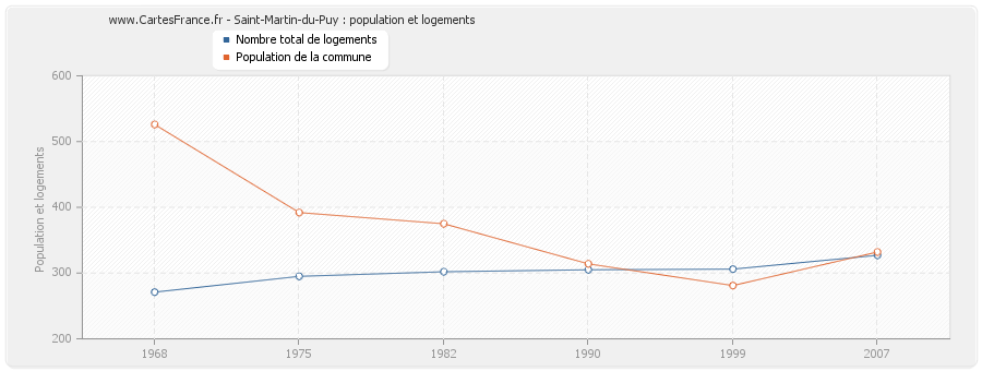 Saint-Martin-du-Puy : population et logements