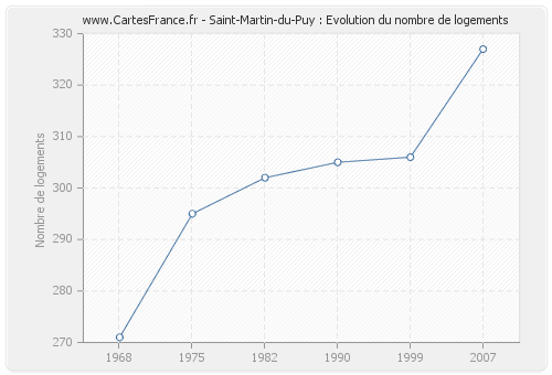 Saint-Martin-du-Puy : Evolution du nombre de logements