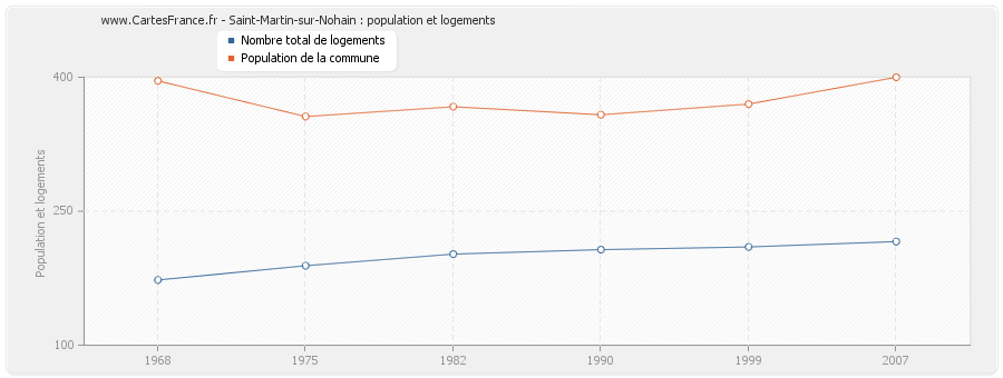 Saint-Martin-sur-Nohain : population et logements