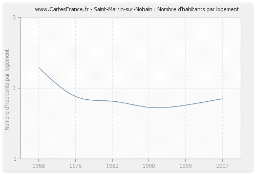 Saint-Martin-sur-Nohain : Nombre d'habitants par logement