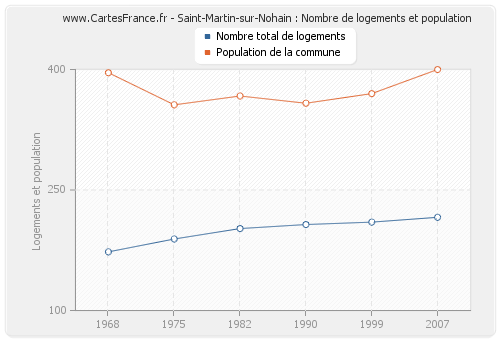 Saint-Martin-sur-Nohain : Nombre de logements et population