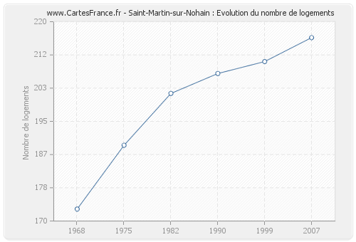 Saint-Martin-sur-Nohain : Evolution du nombre de logements