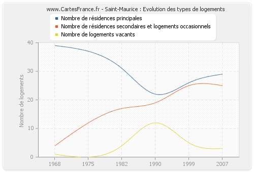 Saint-Maurice : Evolution des types de logements