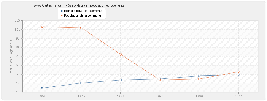 Saint-Maurice : population et logements