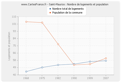 Saint-Maurice : Nombre de logements et population