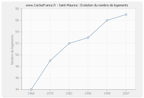 Saint-Maurice : Evolution du nombre de logements