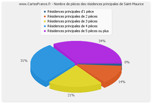 Nombre de pièces des résidences principales de Saint-Maurice