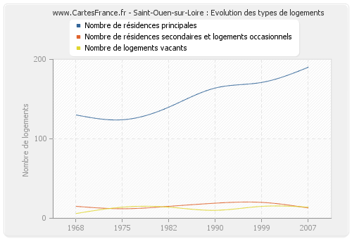 Saint-Ouen-sur-Loire : Evolution des types de logements