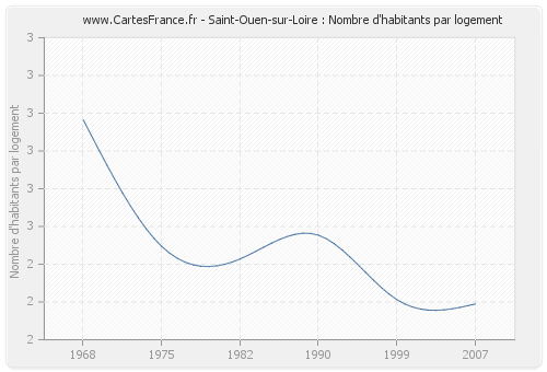 Saint-Ouen-sur-Loire : Nombre d'habitants par logement
