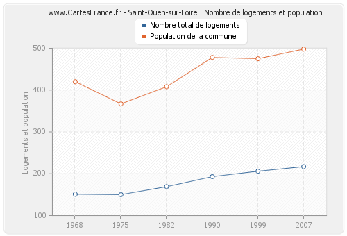 Saint-Ouen-sur-Loire : Nombre de logements et population