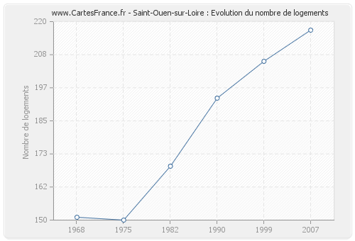 Saint-Ouen-sur-Loire : Evolution du nombre de logements