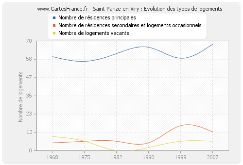 Saint-Parize-en-Viry : Evolution des types de logements
