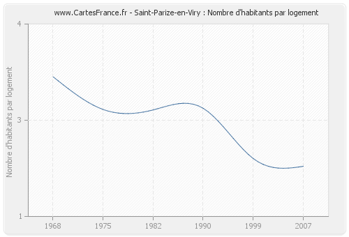 Saint-Parize-en-Viry : Nombre d'habitants par logement