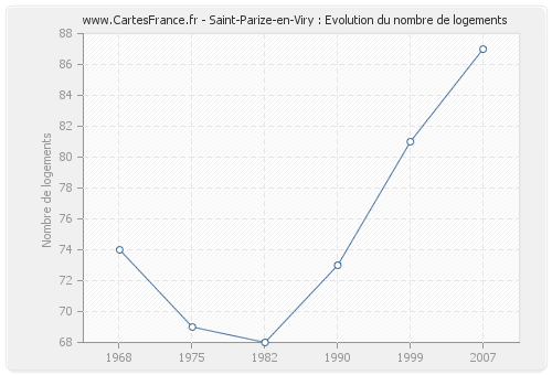 Saint-Parize-en-Viry : Evolution du nombre de logements