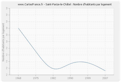 Saint-Parize-le-Châtel : Nombre d'habitants par logement