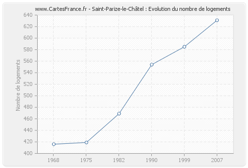 Saint-Parize-le-Châtel : Evolution du nombre de logements