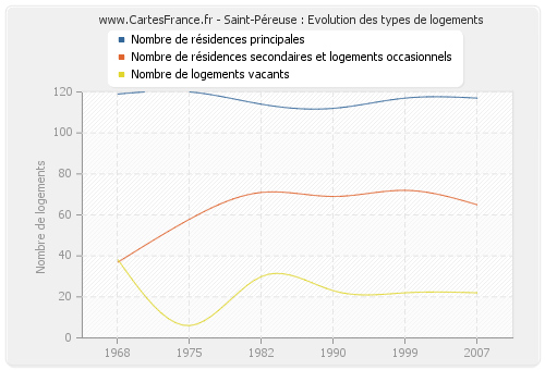 Saint-Péreuse : Evolution des types de logements