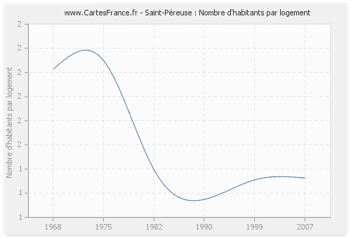 Saint-Péreuse : Nombre d'habitants par logement