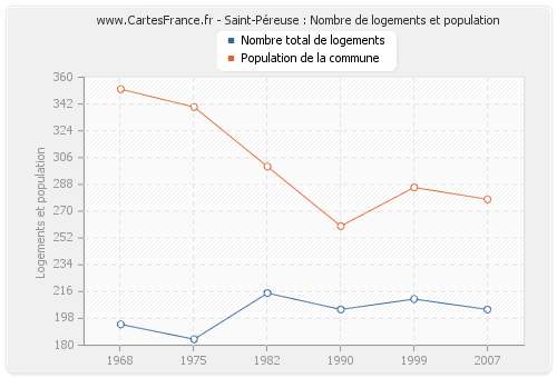 Saint-Péreuse : Nombre de logements et population