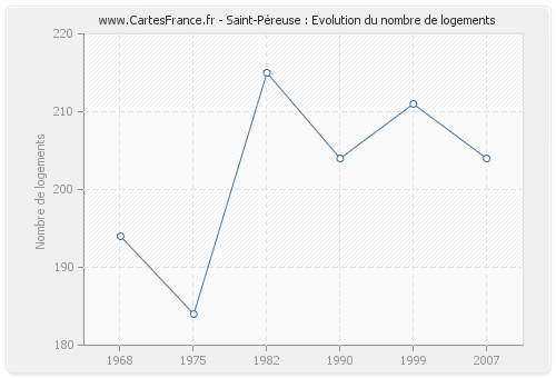 Saint-Péreuse : Evolution du nombre de logements