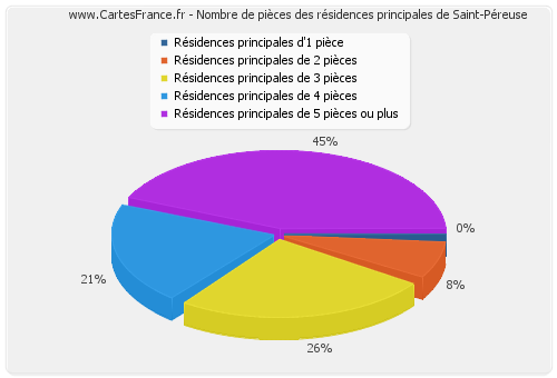 Nombre de pièces des résidences principales de Saint-Péreuse