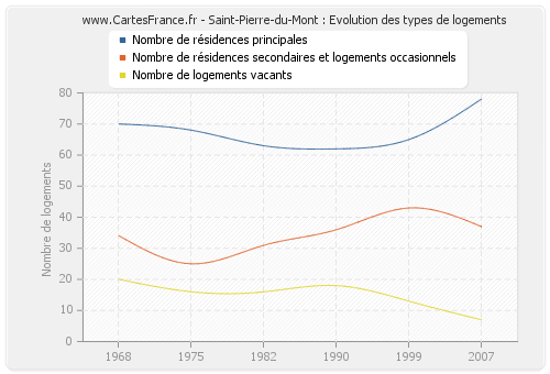 Saint-Pierre-du-Mont : Evolution des types de logements