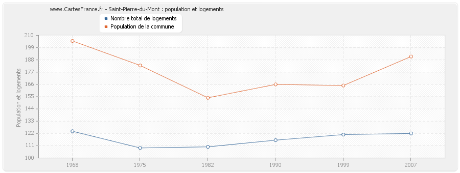 Saint-Pierre-du-Mont : population et logements