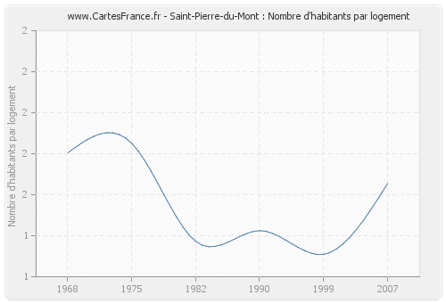 Saint-Pierre-du-Mont : Nombre d'habitants par logement