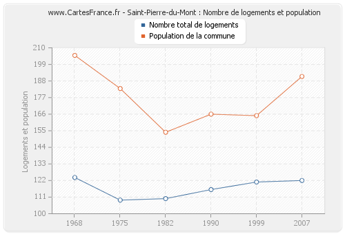 Saint-Pierre-du-Mont : Nombre de logements et population