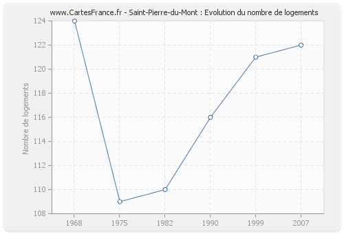Saint-Pierre-du-Mont : Evolution du nombre de logements