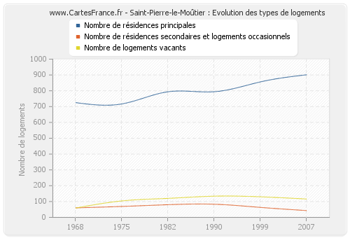 Saint-Pierre-le-Moûtier : Evolution des types de logements