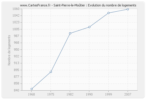 Saint-Pierre-le-Moûtier : Evolution du nombre de logements