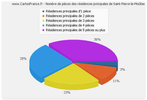 Nombre de pièces des résidences principales de Saint-Pierre-le-Moûtier