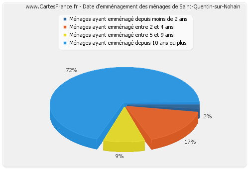 Date d'emménagement des ménages de Saint-Quentin-sur-Nohain