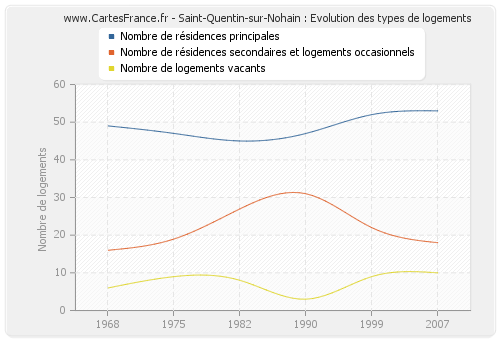 Saint-Quentin-sur-Nohain : Evolution des types de logements