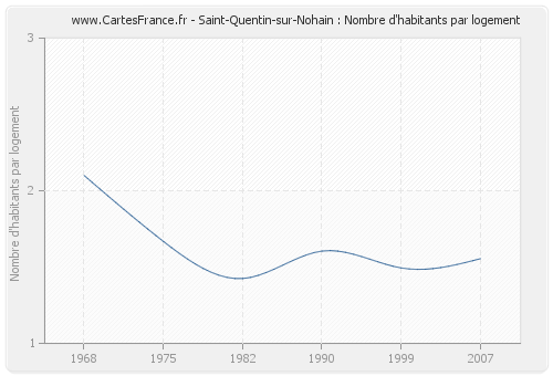 Saint-Quentin-sur-Nohain : Nombre d'habitants par logement