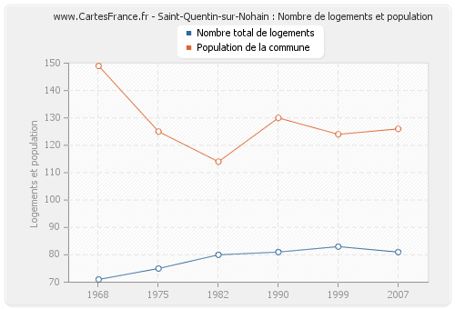 Saint-Quentin-sur-Nohain : Nombre de logements et population