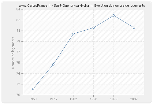 Saint-Quentin-sur-Nohain : Evolution du nombre de logements