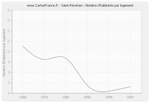 Saint-Révérien : Nombre d'habitants par logement