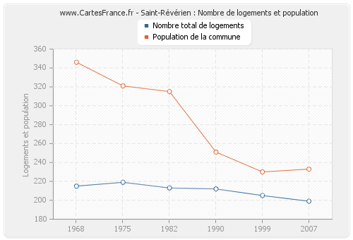 Saint-Révérien : Nombre de logements et population