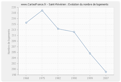 Saint-Révérien : Evolution du nombre de logements