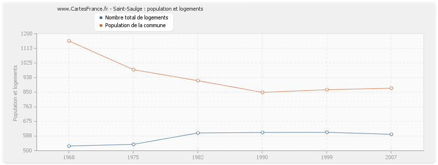 Saint-Saulge : population et logements