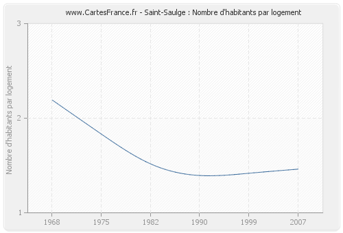 Saint-Saulge : Nombre d'habitants par logement