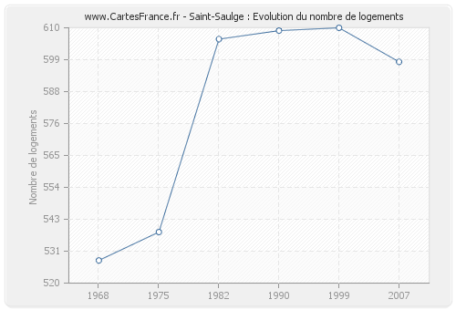 Saint-Saulge : Evolution du nombre de logements