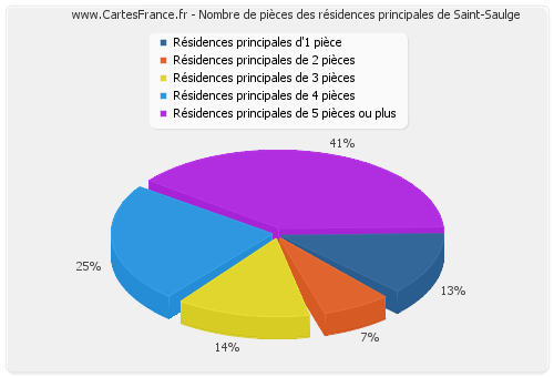 Nombre de pièces des résidences principales de Saint-Saulge