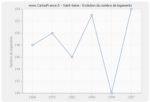 Saint-Seine : Evolution du nombre de logements