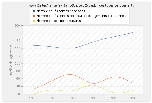 Saint-Sulpice : Evolution des types de logements