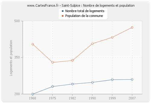 Saint-Sulpice : Nombre de logements et population