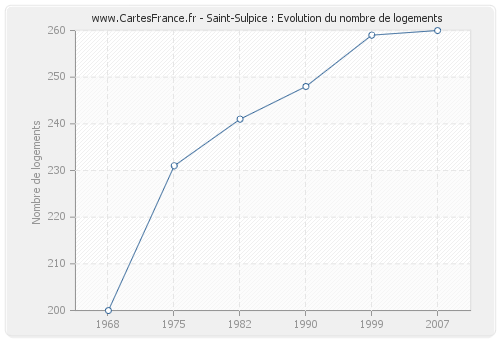 Saint-Sulpice : Evolution du nombre de logements