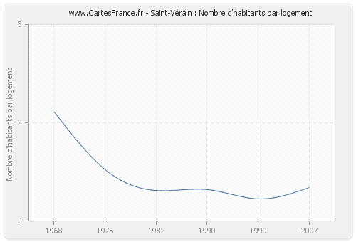 Saint-Vérain : Nombre d'habitants par logement